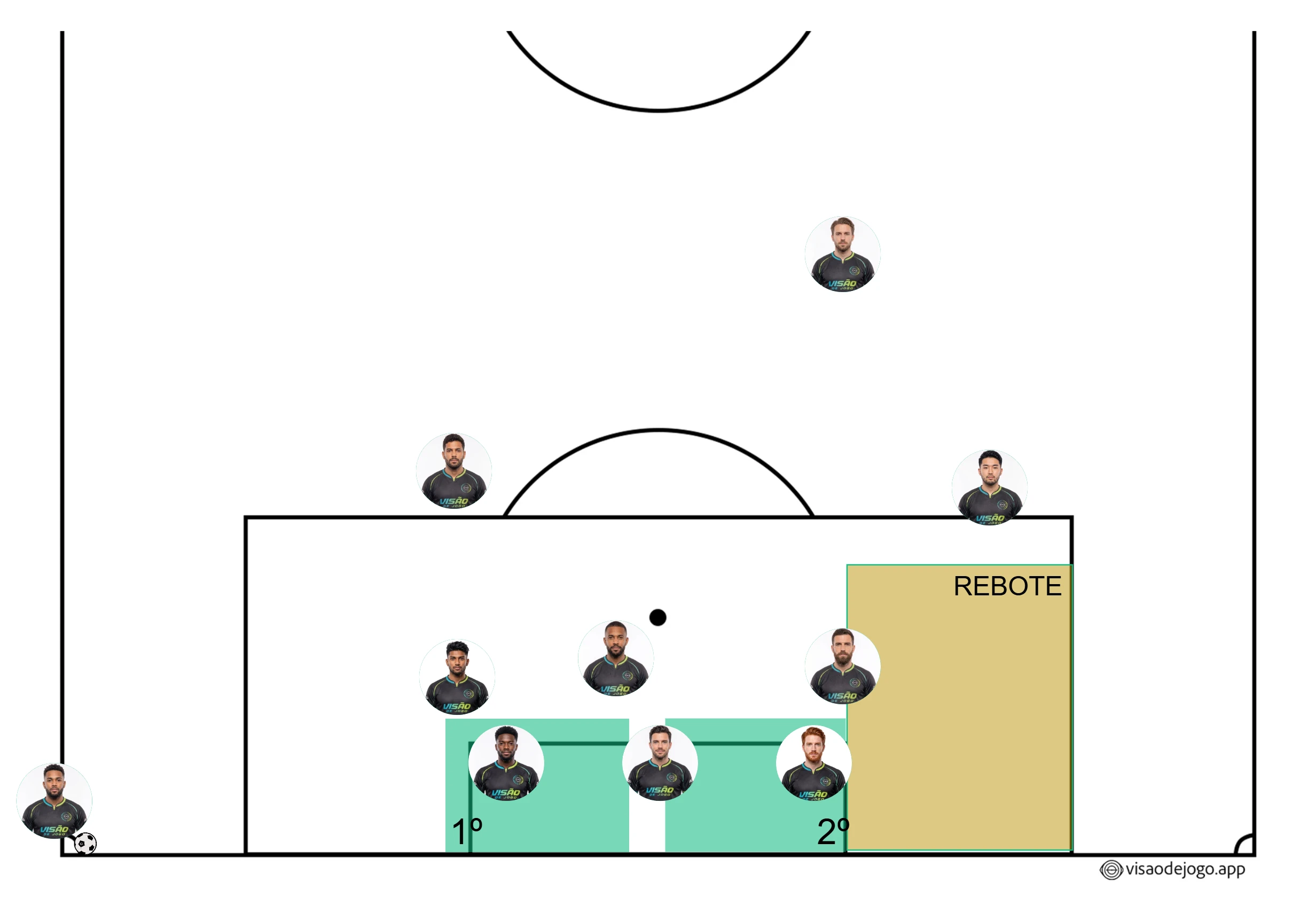 Diagrama tático de um escanteio ensaiado com três movimentações de ataque desenhadas sobre o campo