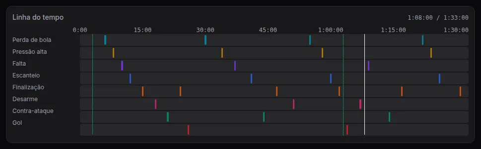 Linha do tempo do Tagging com uma faixa por tag ao longo dos 90 minutos, cada lance como um bloco colorido, com marcas do apito inicial e do início do segundo tempo
